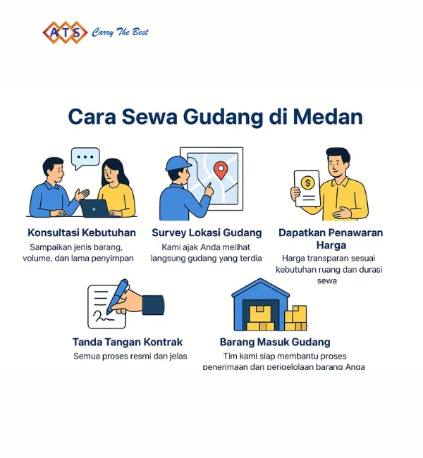 proses sewa gudang ATS di medan